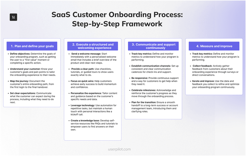 SaaS customer onboarding process step-by-step framework.