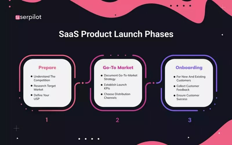 SaaS product launch phases