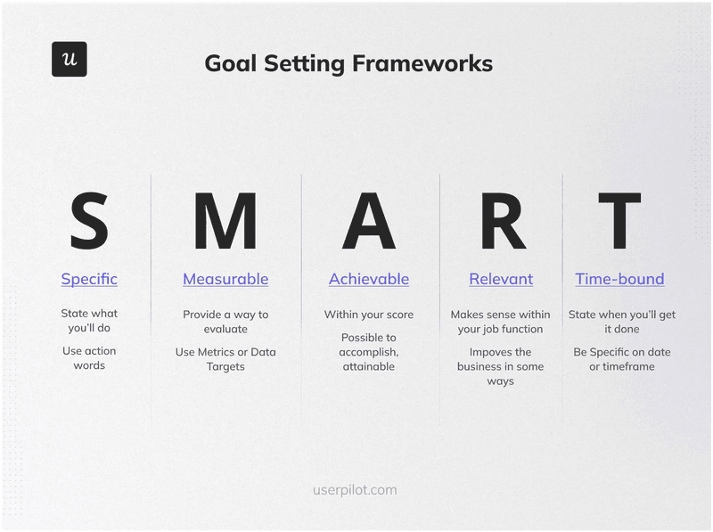 SMART goal-setting framework.