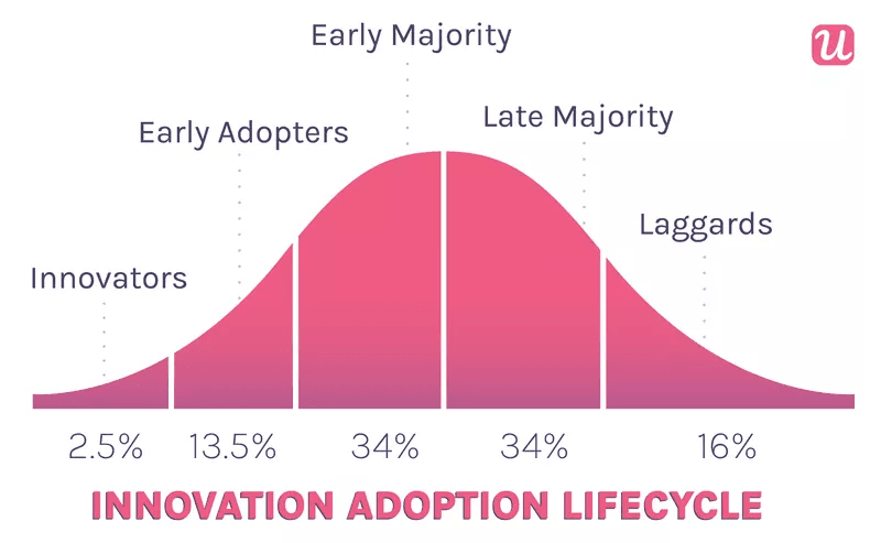 Product Adoption Curve