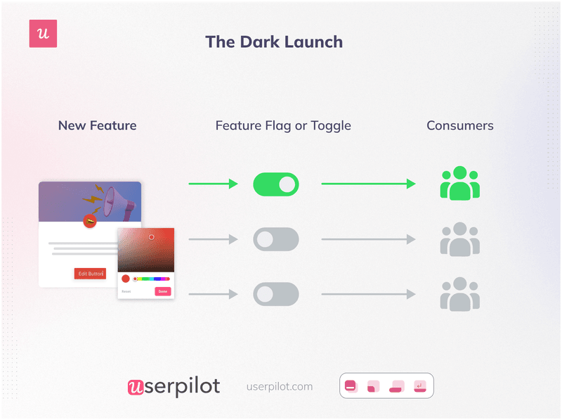 Dark launch