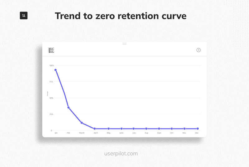 Chart showing retention dropping steeply with no flattening