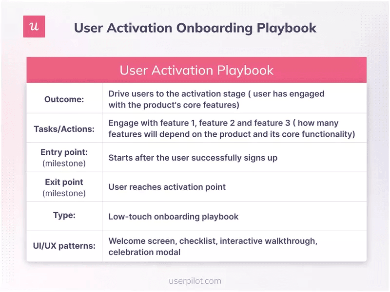 Visual of user activation onboarding playbook