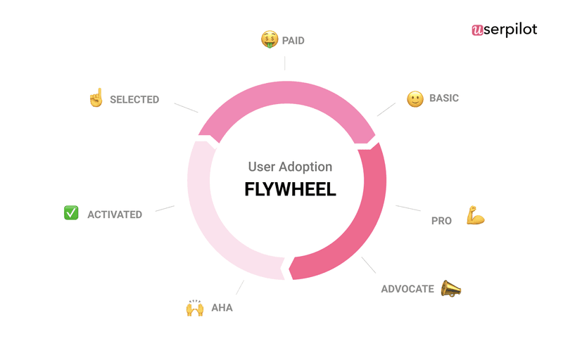 user adoption flywheel