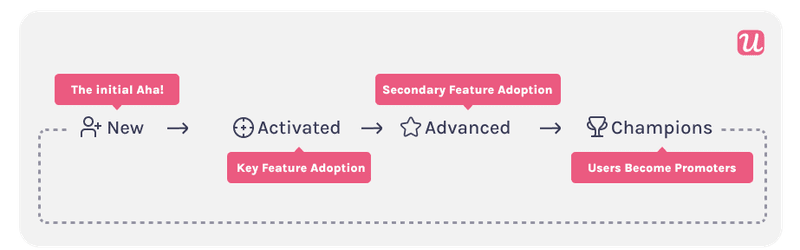 User adoption stages from feature discovery to feature adoption
