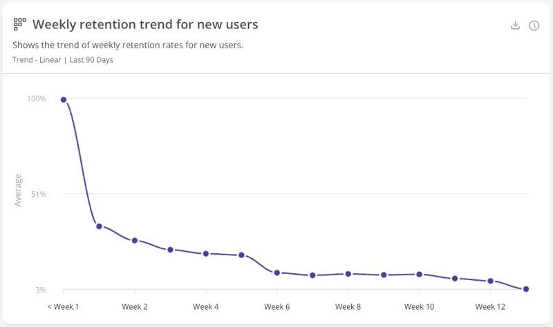 Weekly retention trend for new users