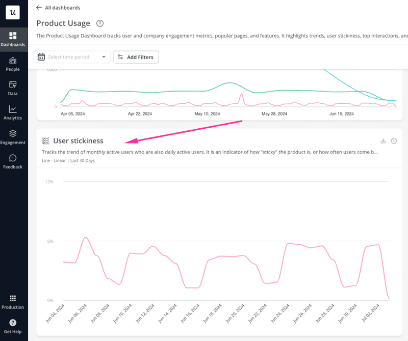 User stickiness trending over time on Userpilot