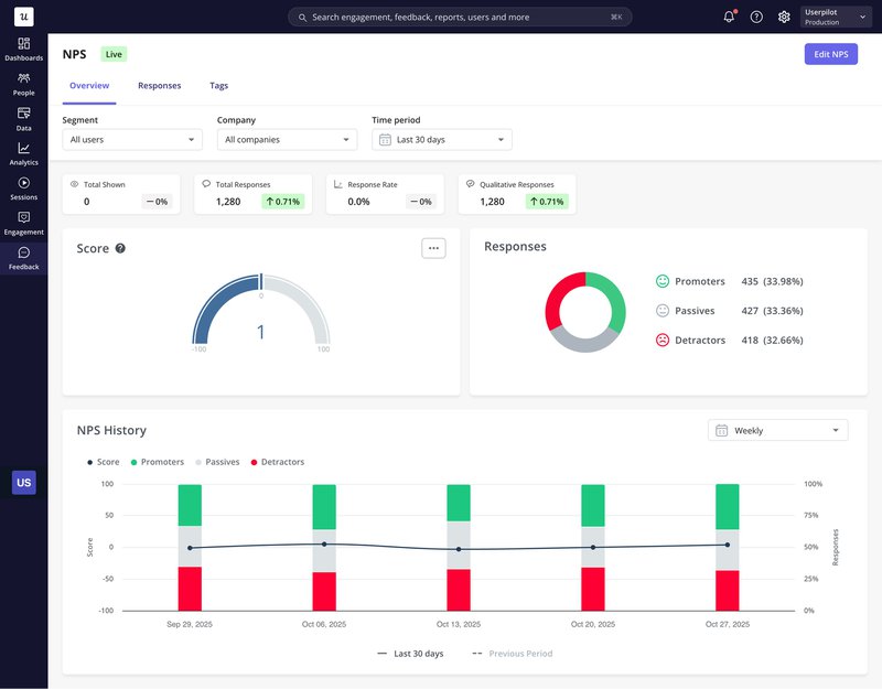 Track your NPS trends and response breakdown inside Userpilot.