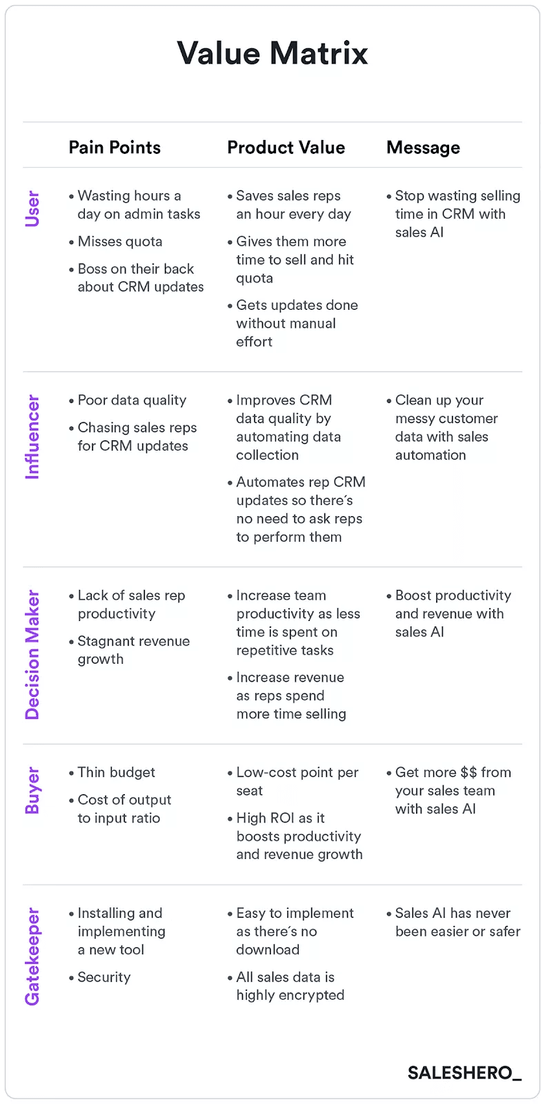 SalesHero Value Matrix