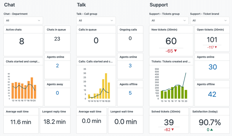 Zendesk customer success dashboard