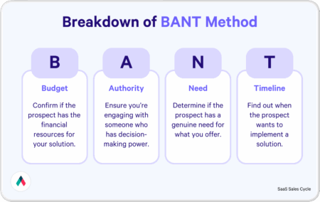 BANT method