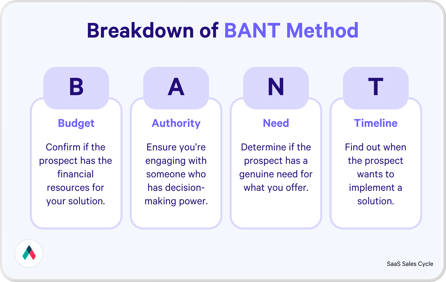 BANT method
