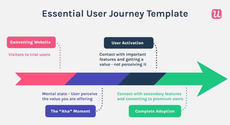 User-Journey-stages-used-in-self-service