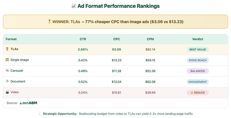 Ad Format Performance Rankings zenabm