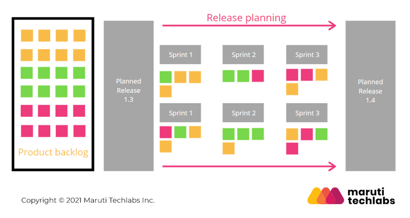 Agile release planning. Source: Maruti Techlabs.