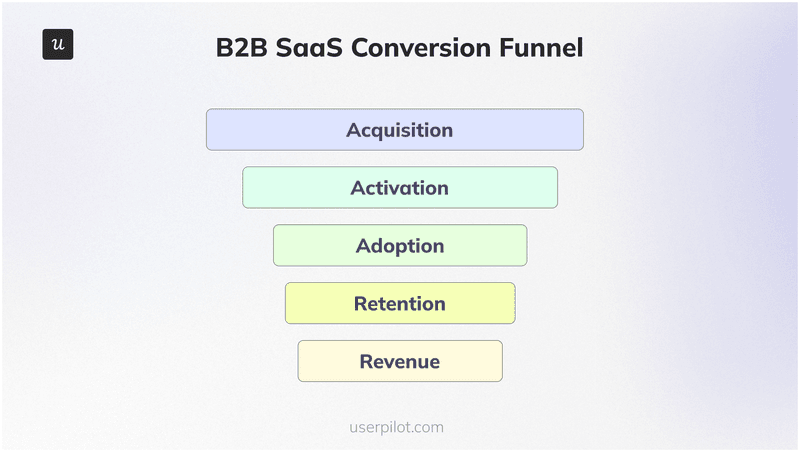 b2b saas funnel conversion benchmarks