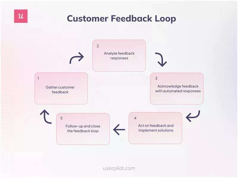 Customer feedback loop