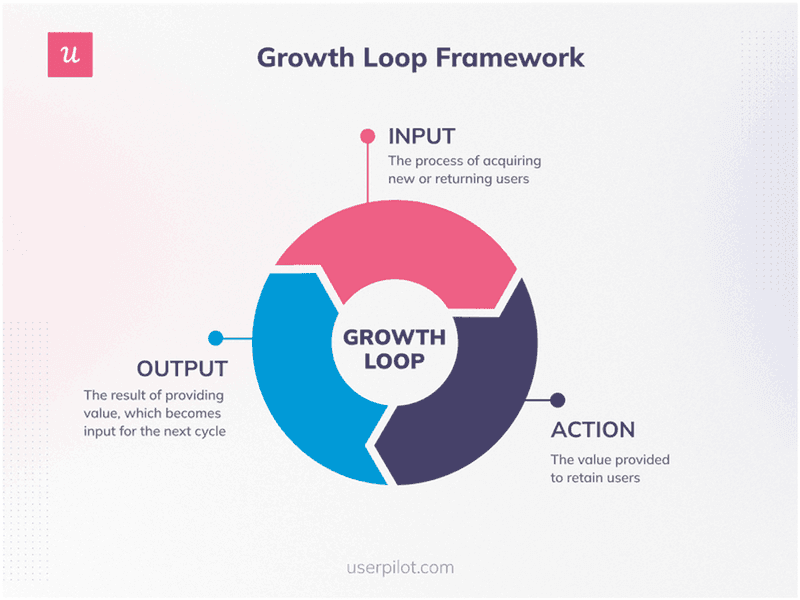 growth loop framework infographic