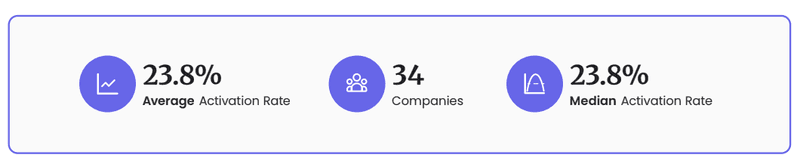 Healthcare Product Metrics Benchmarks: customer activation rate