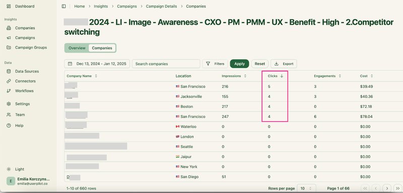 LinkedIn ad engagement by account