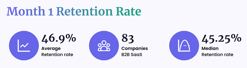 b2b saas funnel conversion benchmarks retention rate