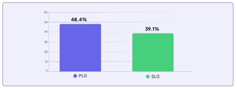 plg-vs-slg-retention-rate