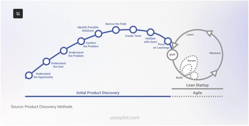 product-discovery-methods