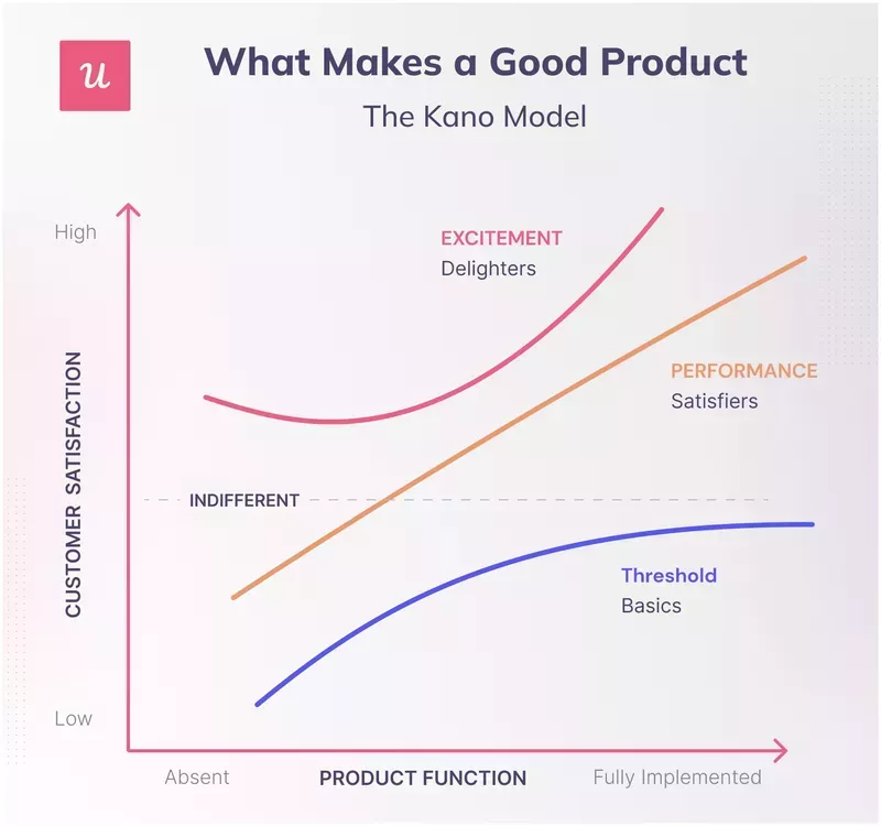 Use the right tools to prioritize the product roadmap