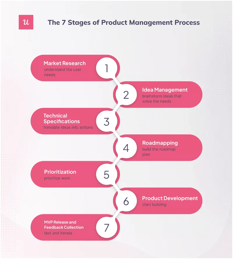 product development process of an MVP