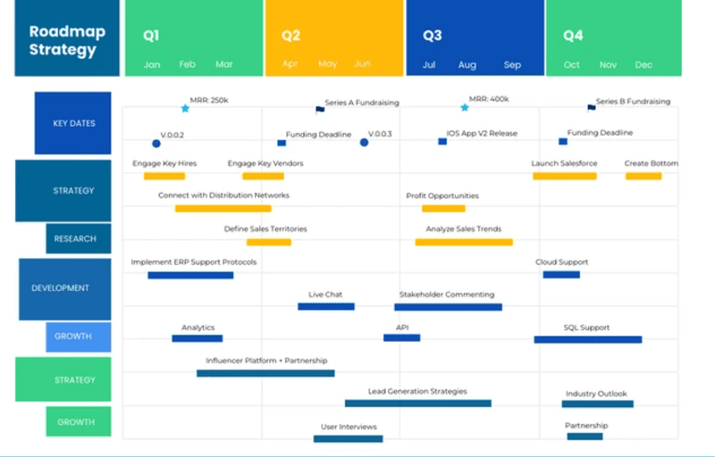 Product strategy roadmap template