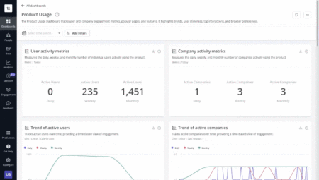 Product usage dashboard in Userpilot.