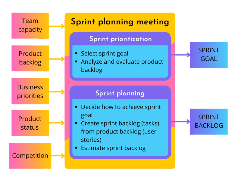Agile Release Planning Best Practices: have regular sprint planning meetings