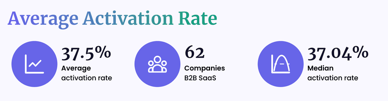 b2b saas funnel conversion benchmarks activation rate
