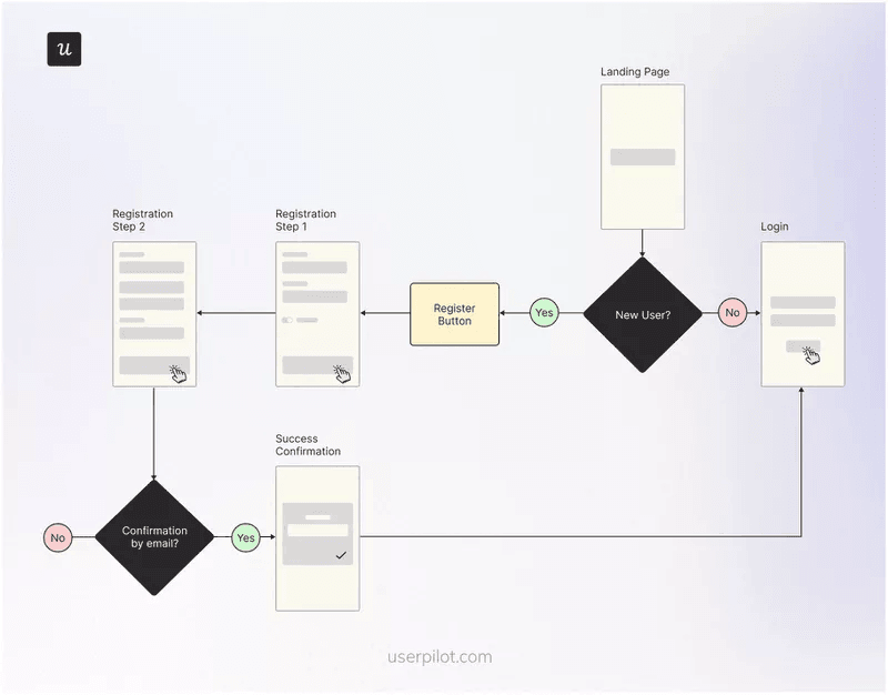 Login and registration user flow chart.