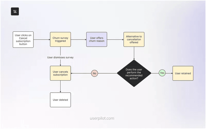 Churn prevention user flow diagram with survey.