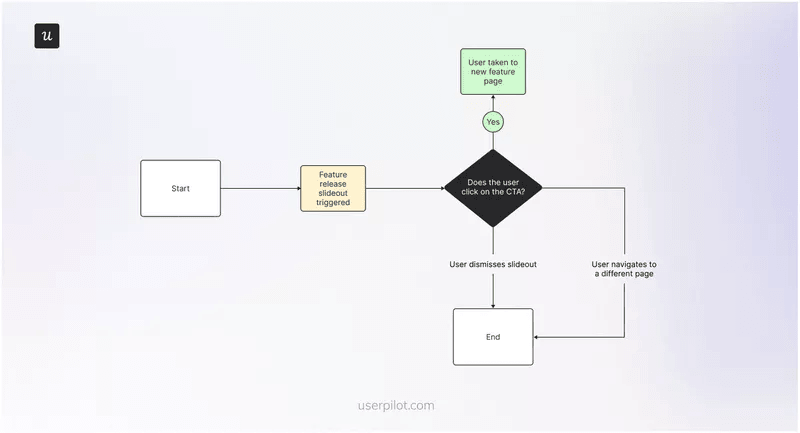 Feature release user flow diagram with CTA.