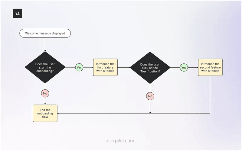 Onboarding user flow with tooltip decisions.