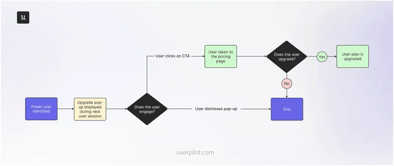 Plan an upgrade user flow diagram for power users.
