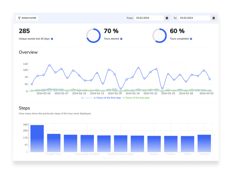 Example of Usetiful features: Tour analytics dashboard showing completion rates.