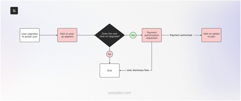 Cross-sell-user-flow