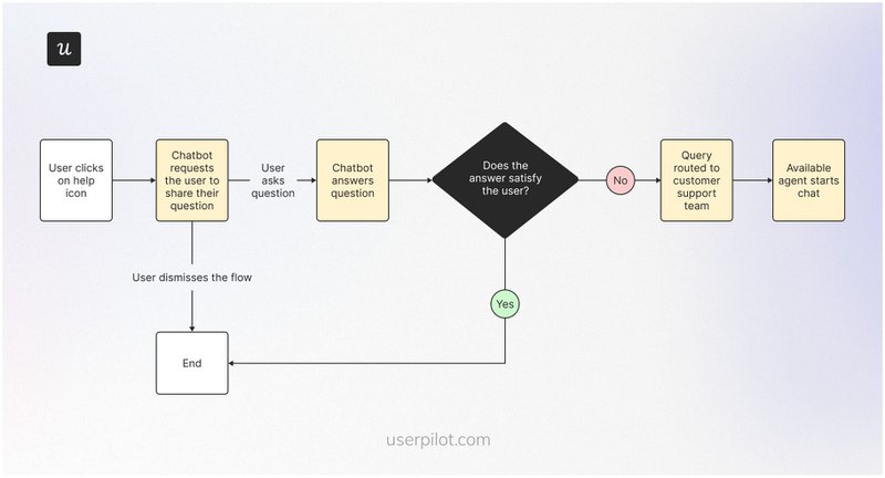 Customer-support-user-flow