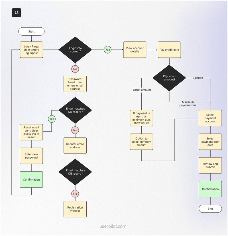 #2-From-login-to-successful-credit-card-payment-user-flow-examples