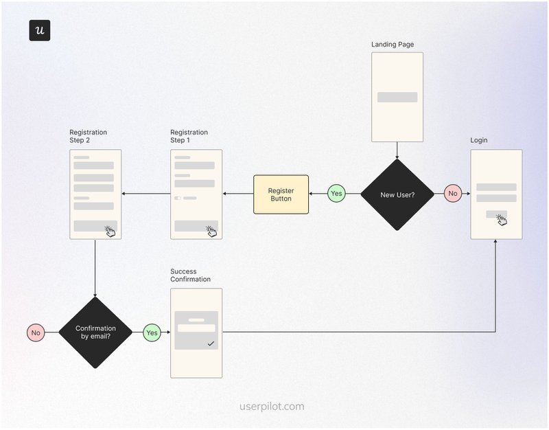 basic-login-flow-User-flow-examples
