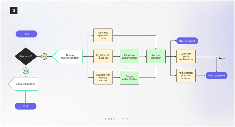 Registration-with-authentication-user-flow-examples