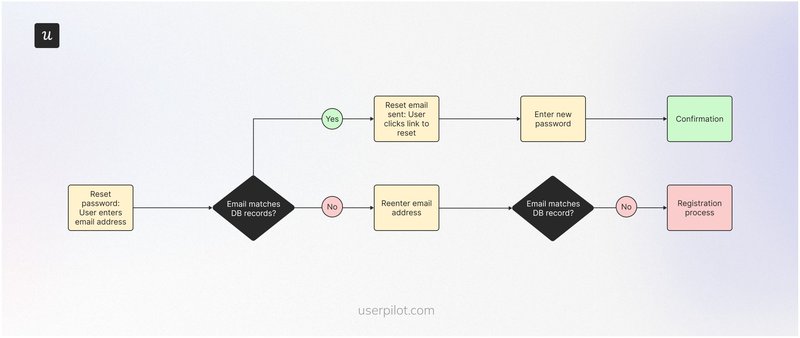 Forgot-password-user-flow-examples