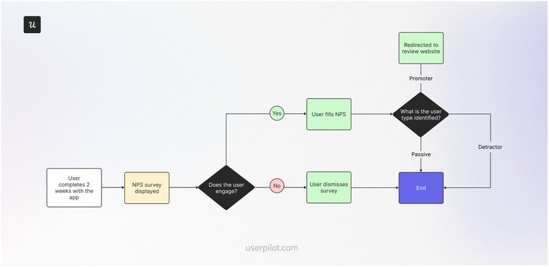User-flow-for-review-generation