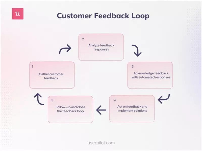 Customer Feedback Loop