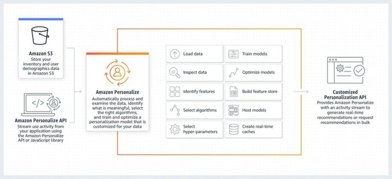 Amazon Personalize brings Amazon's ML technology to its users.