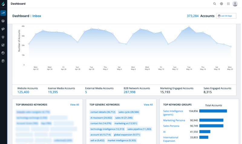 Aggregated analytic dashboard with keywords