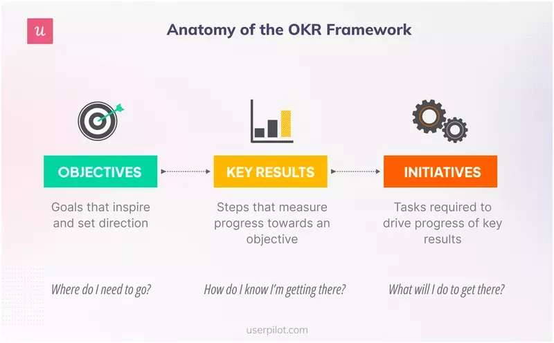 OKR Framework is one of goal-setting frameworks to give your tracking plan focus.